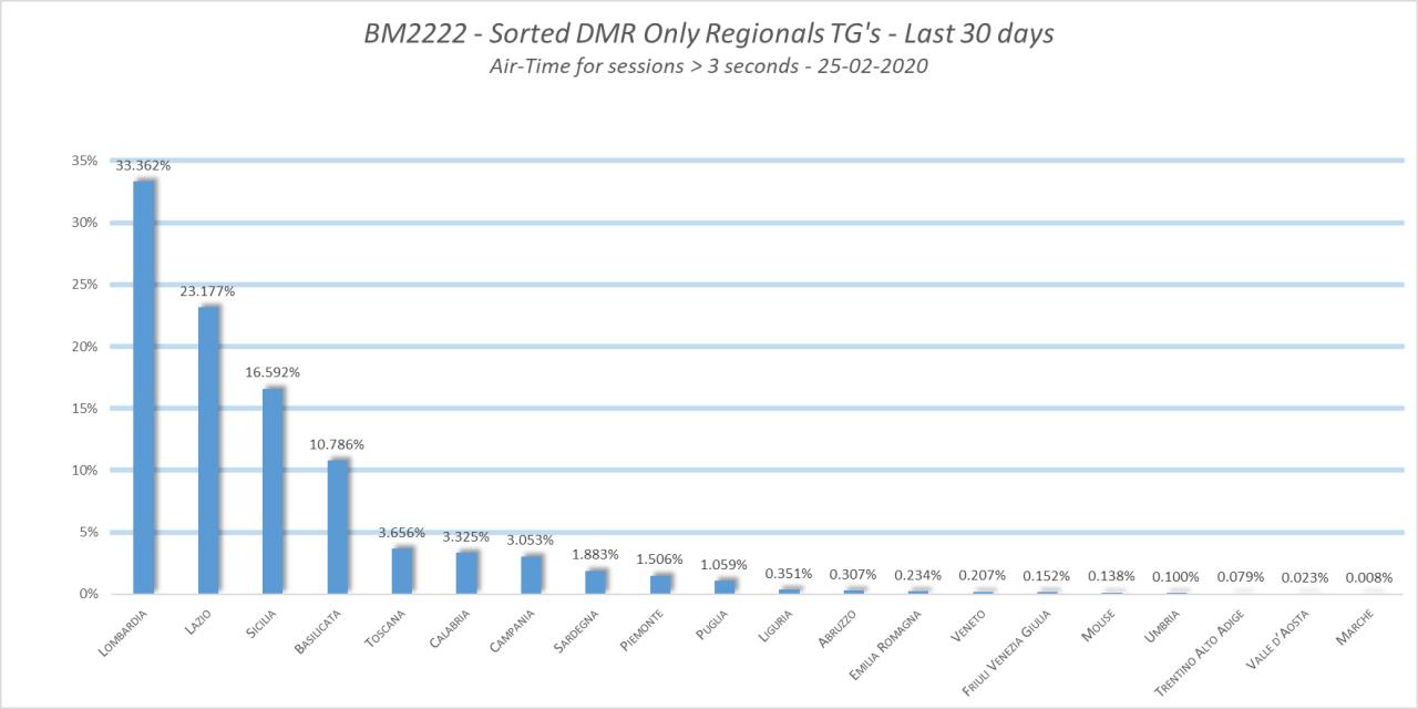 TalkGroup solo DMR.