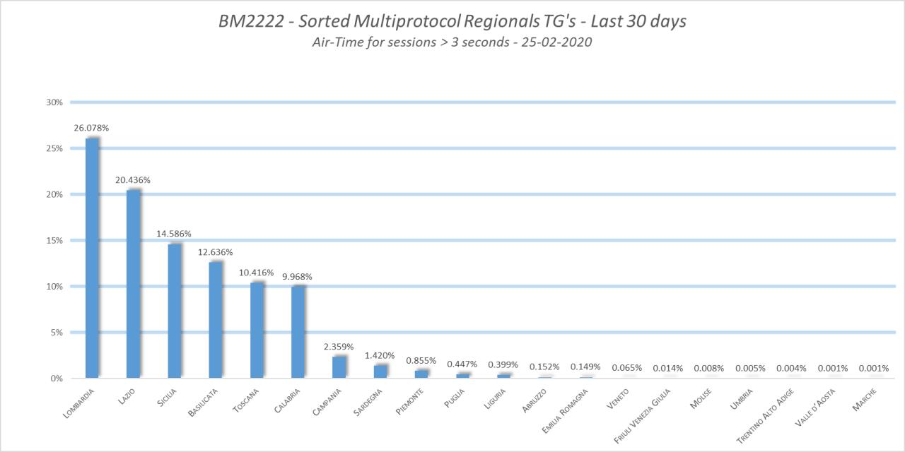 TalkGroup Multiprotocollo.