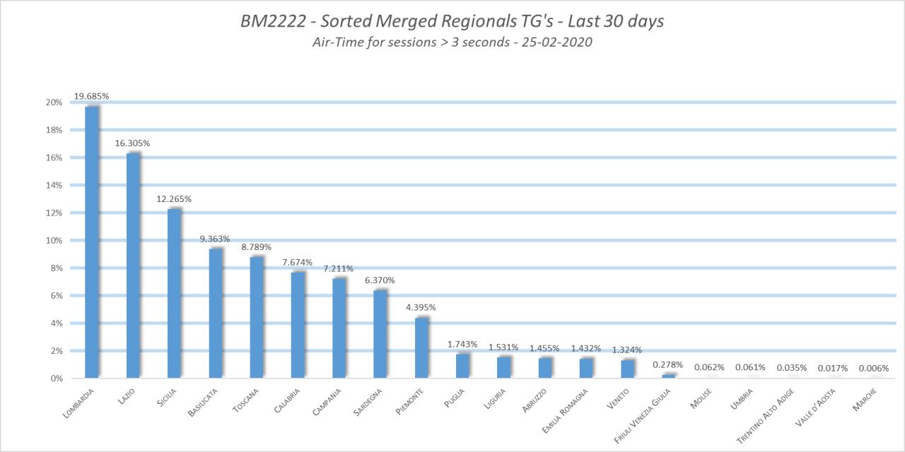 TalkGroup solo DMR e Multiprotocollo consolidati.